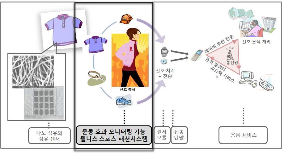 전체과제 흐름과 제 2 세부과제 영역