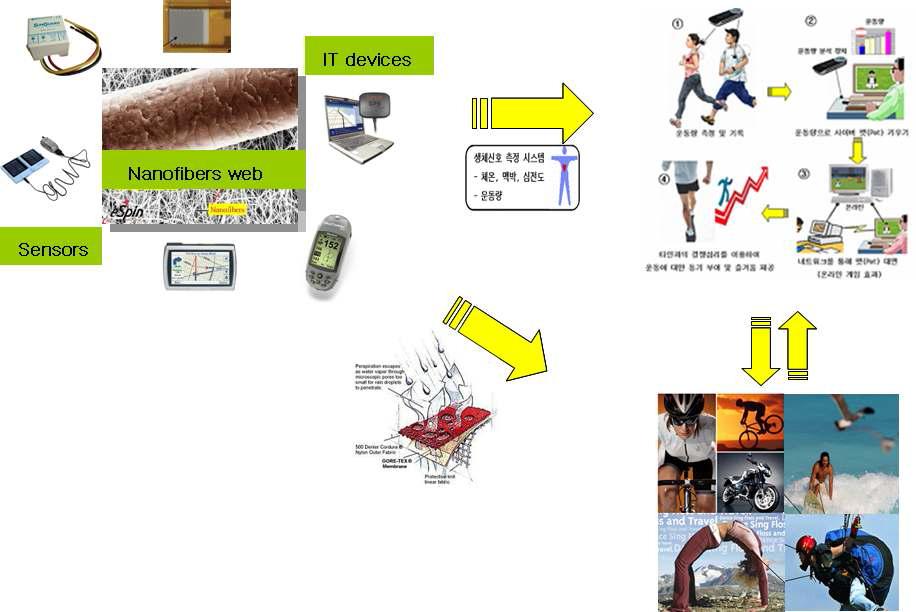 IT + 섬유소재기반 웰니스 스포츠패션시스템