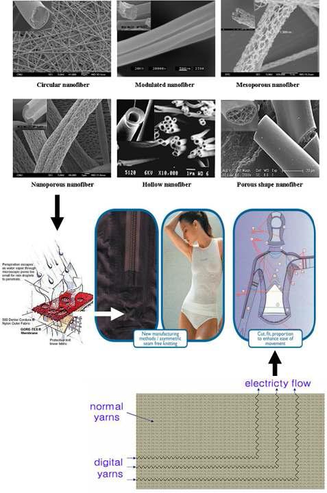 고기능성나노섬유와 디지털실로 구성된 웰니스 섬유 시스템