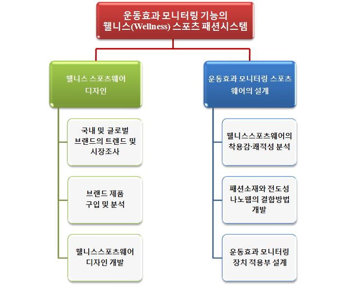 운동효과 모니터링 스포츠 패션 시스템 설계공정