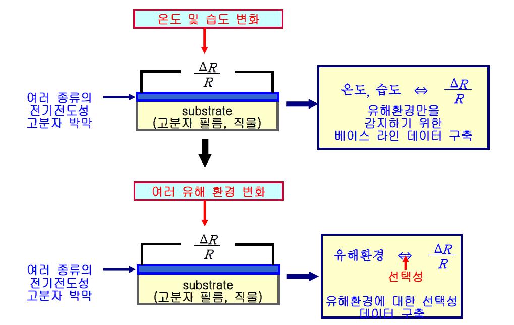 전기전도성 고분자 박막의 유해 환경 선택 센싱