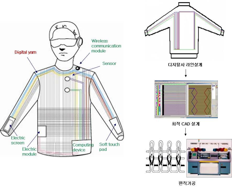 디지털직물회로구성의 웰니스 스포츠 섬유시스템