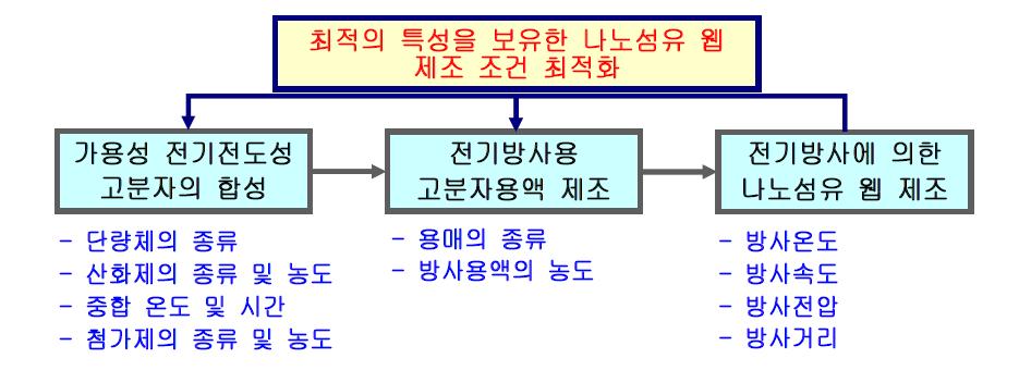 전기전도성 고분자 나노섬유 웹의 제조 공정