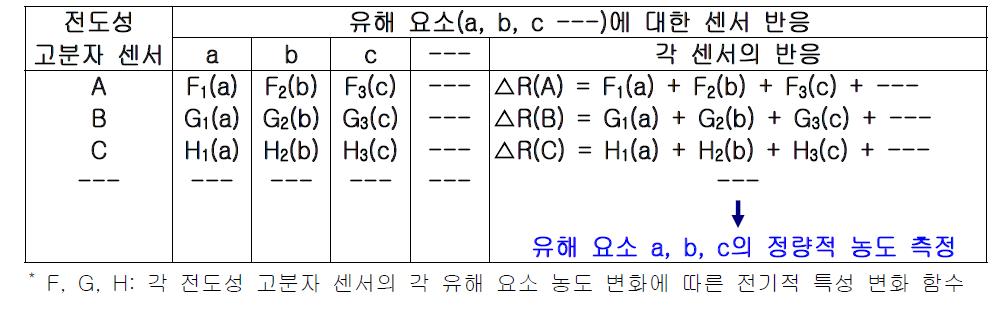 각 유해요소에 의한 신호 분리 방법의 예