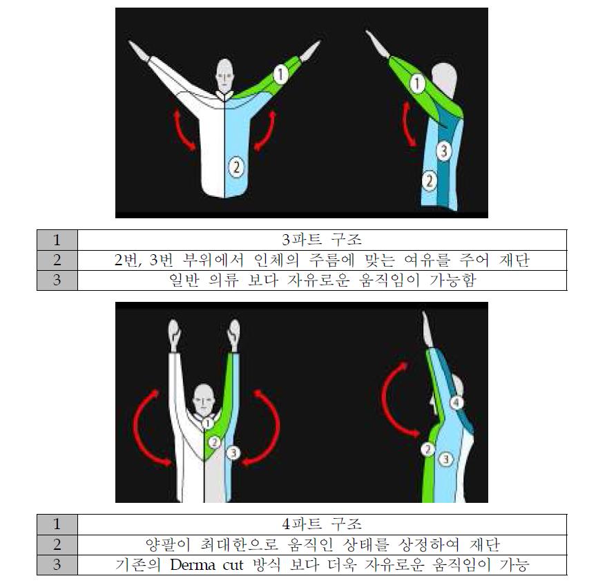동작을 고려한 의복 절개방법 예시