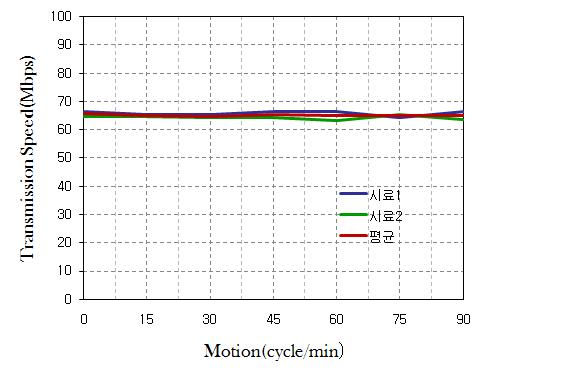 디지털 밴드의 동적 통신성능 측정 결과