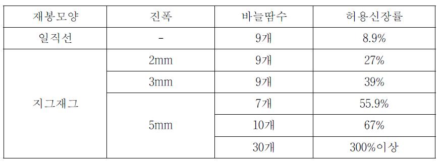 재봉 모양과 바늘땀수에 따른 신축성벨트의 허용신장률