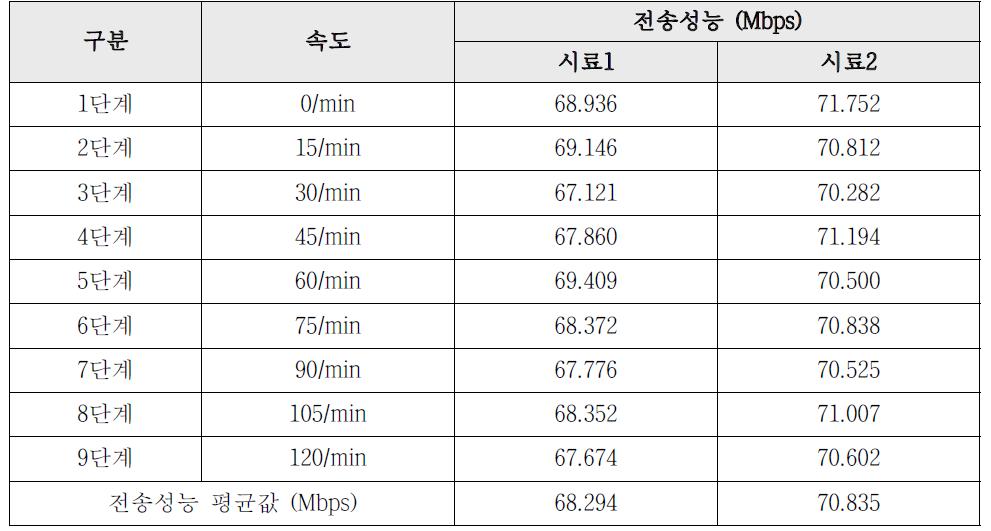 통신 전송성능