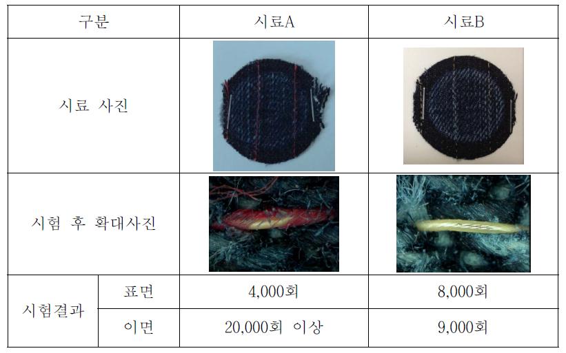 내구성 실험결과