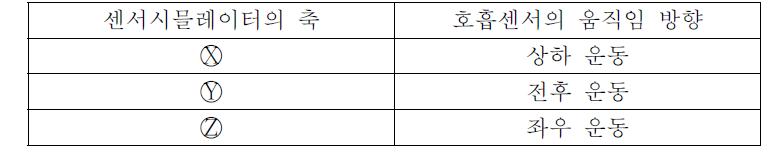 센서시믈레이터 좌표값과 가슴에 부착한 호흡센서의 움직임방향