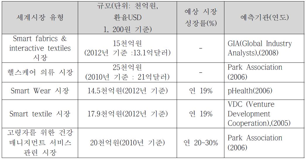 웰니스 의류 시스템 세계 시장 규모 예측의 근거