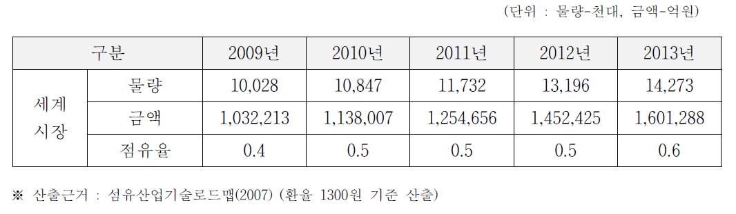 직물기반 IT융합 산업의 해외 시장 전망