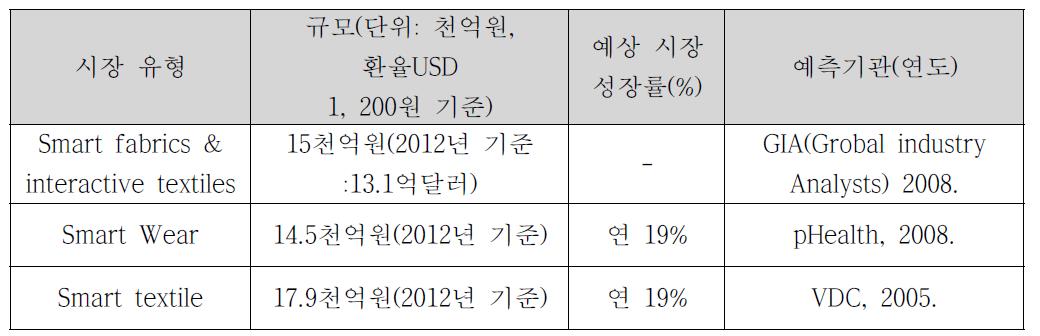 웰니스 의류 및 텍스타일 제품의 세계 시장 규모