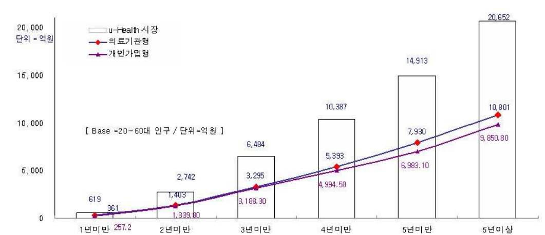 의료 서비스 수요 예상자 수