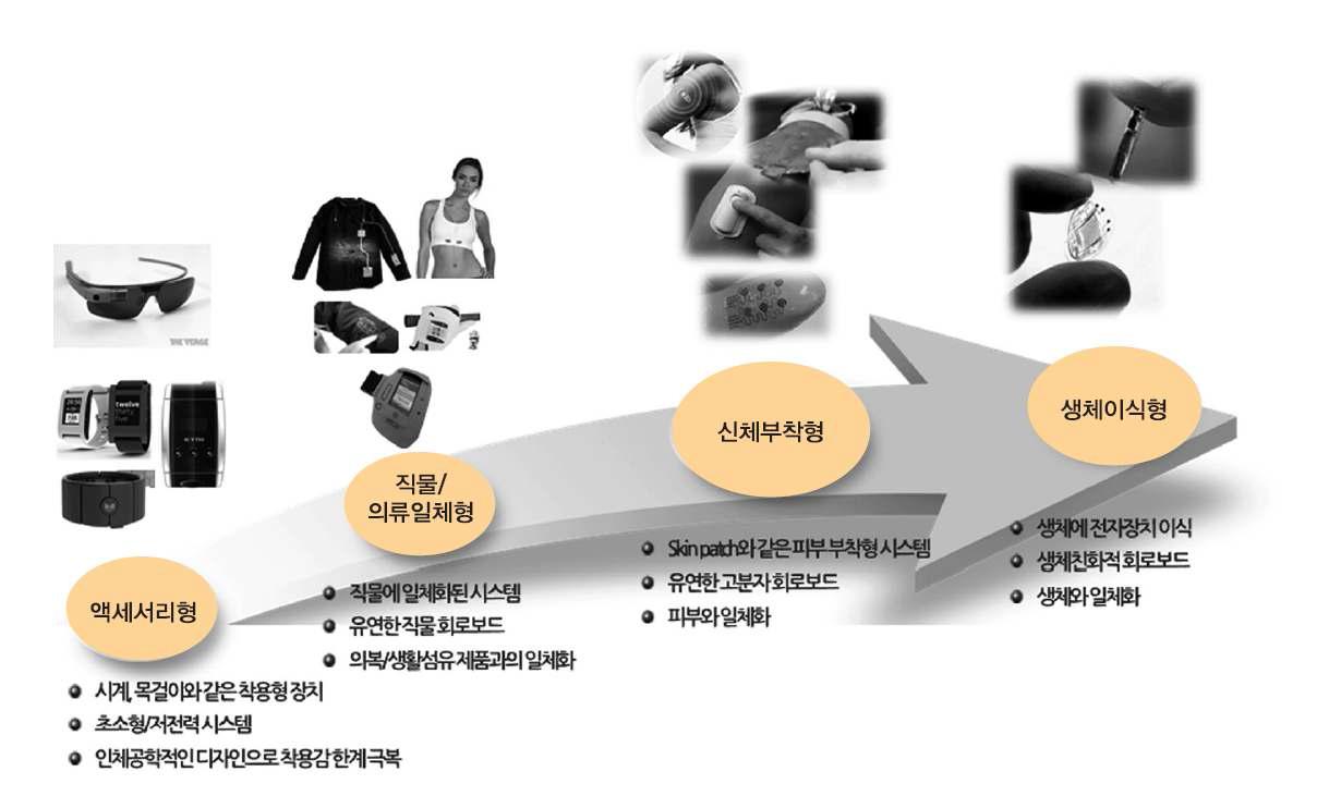 웨어러블 컴퓨터의 발전방향