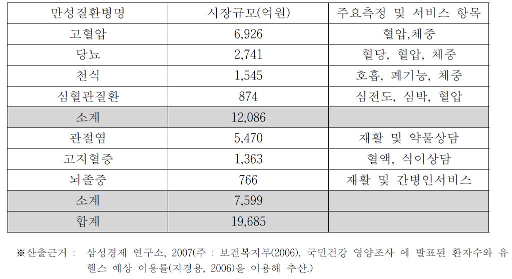 국내 홈&모바일 헬스케어 시장 규모(2012년 기준)