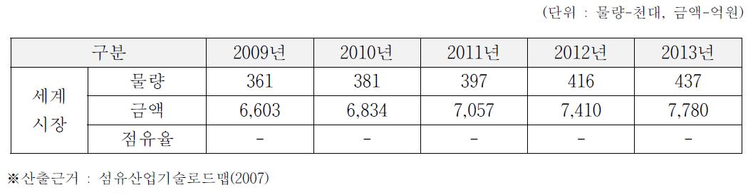 국내 시장 전망