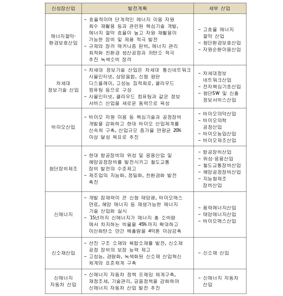 중국 7대 신성장산업별 세부 발전계획