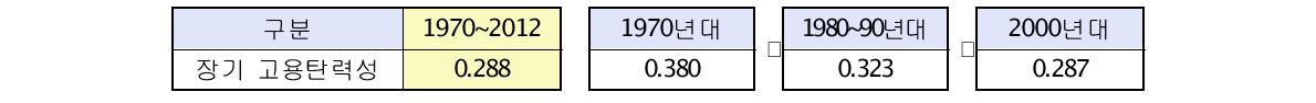 고용탄력성 추이