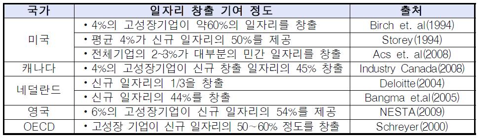 고성장기업의 일자리 창출 기여