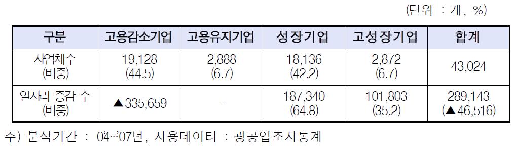 고성장기업의 비중과 일자리 창출