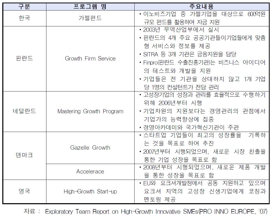 고성장기업 육성 프로그램 현황