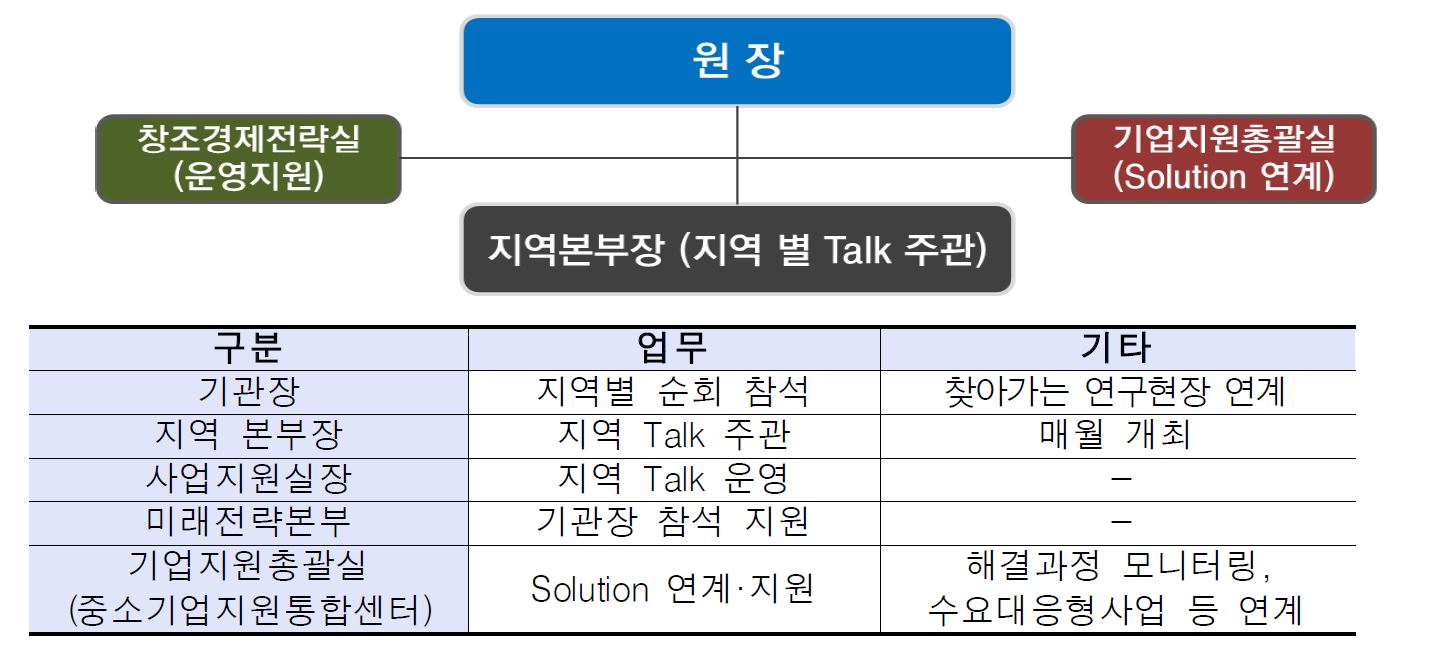 SME Solution Talk 추진체계