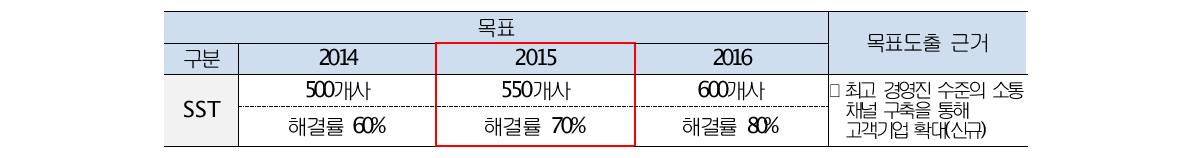 SME Solution Talk 성과 목표 (경영성과계획서 추진계획 5-2中)