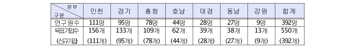 지역본부별 참여기업 성과목표(안) (연구원수 : 2014.12.29기준)