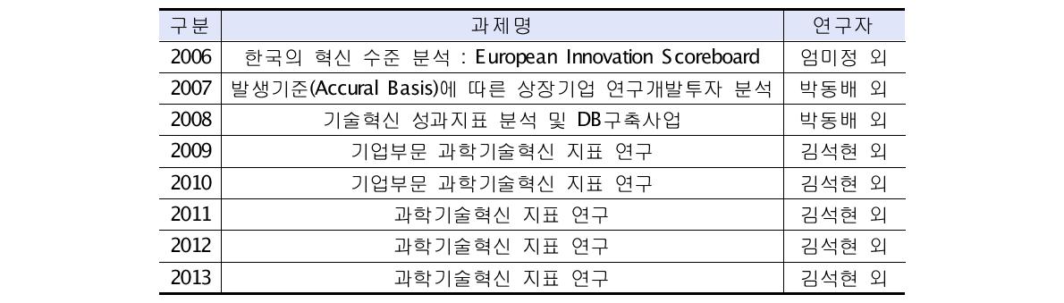 STEPI 기술혁신 성과지표 연구 현황