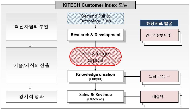 생기원 고객분석지수(KITECH Customer Index) 모델