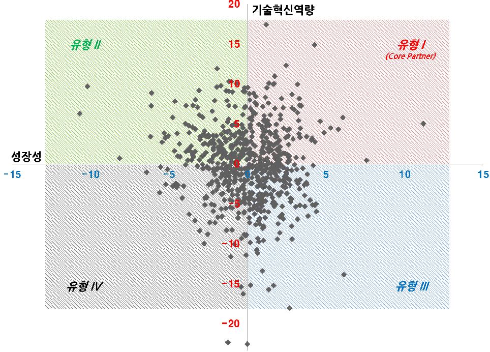 특성별 유형 분류 및 분포