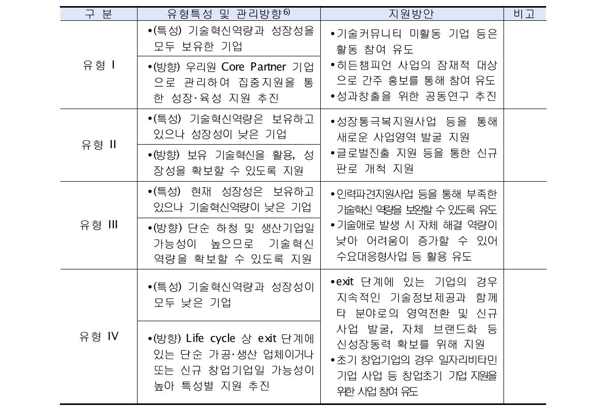 유형별 관리 Portfolio(안)