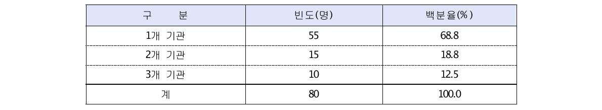 협약을 체결한 출연연의 수