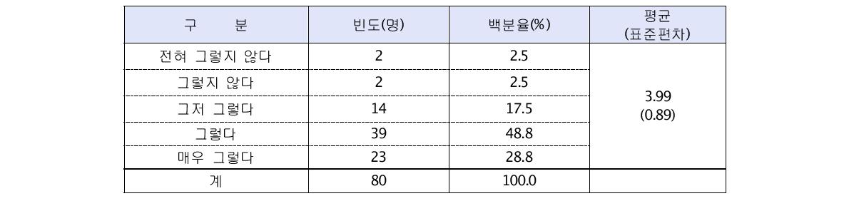 파트너기업제도를 통한 도움정도