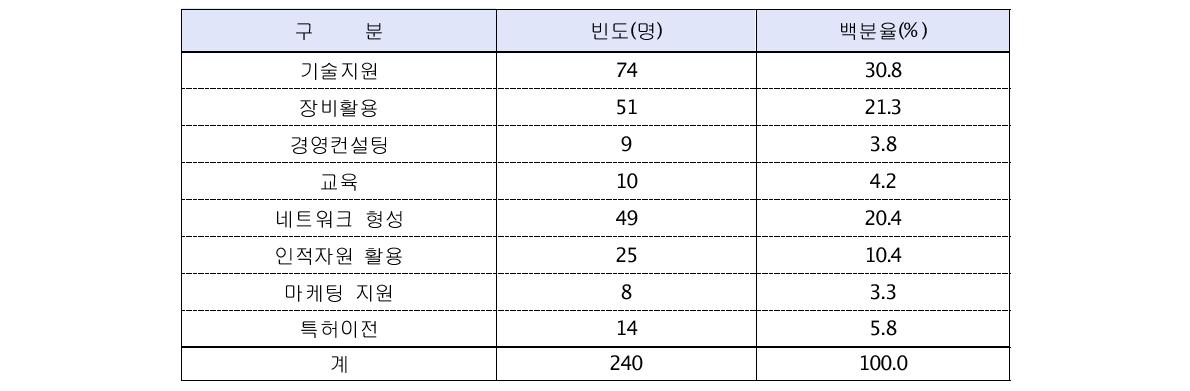 기업지원 프로그램 중 효과가 가장 큰 유형