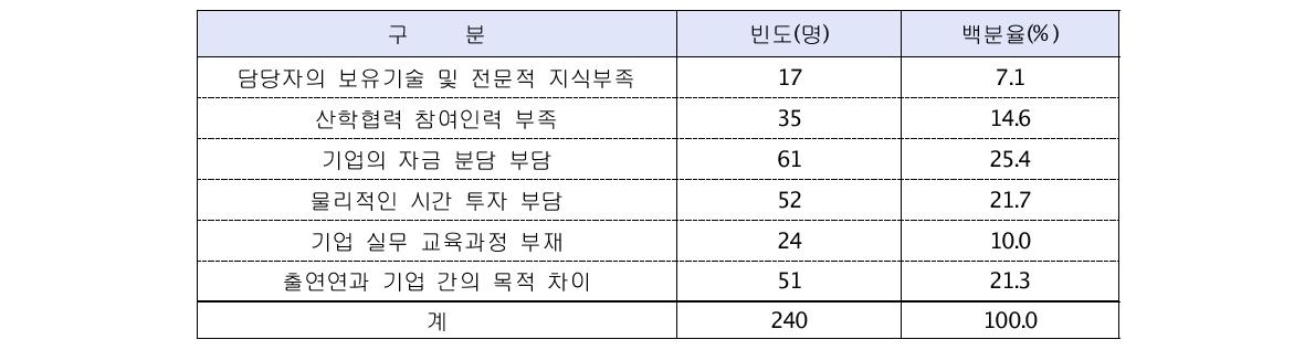 출연(연)과의 협력시 어렵게 느끼는 문제점