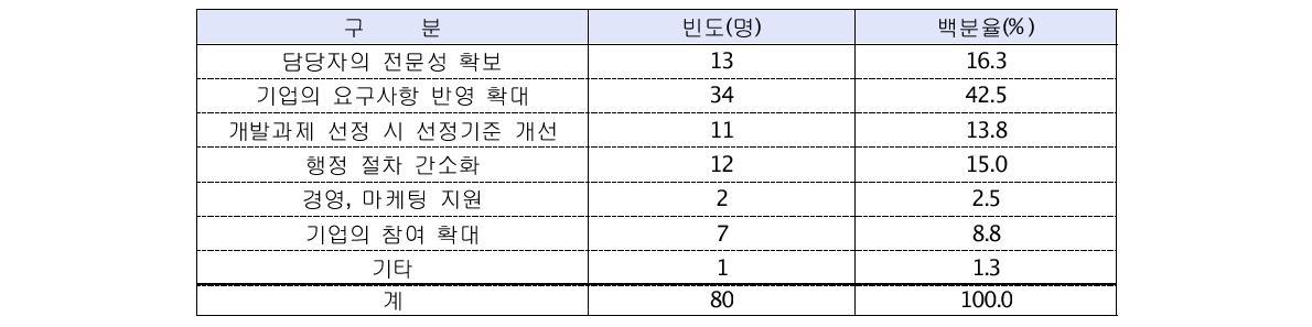 출연(연)이 파트너기업과의 협력시 개선해야 할 점