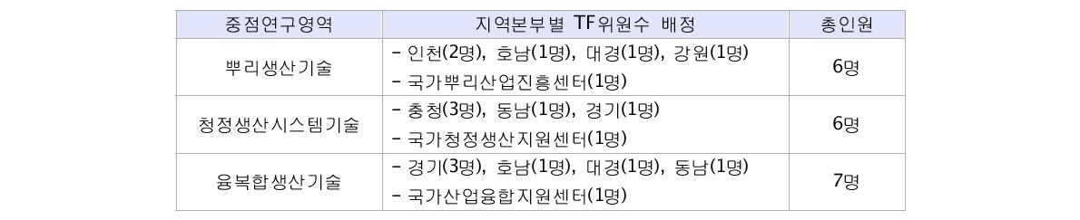 전략로드맵 TF 위원 배정방식