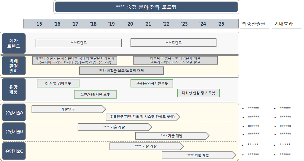 전략로드맵 작성양식