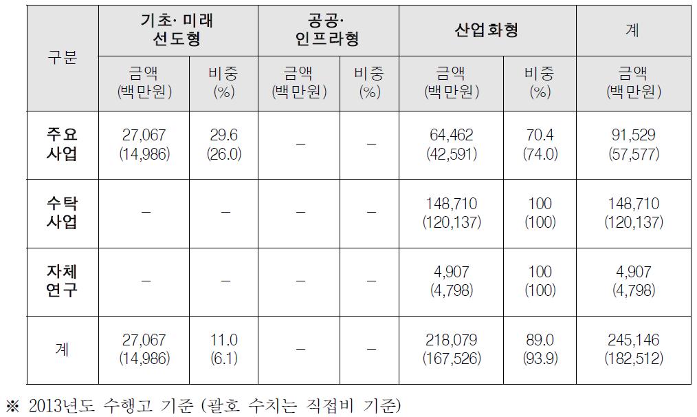 연구사업 구조 현황