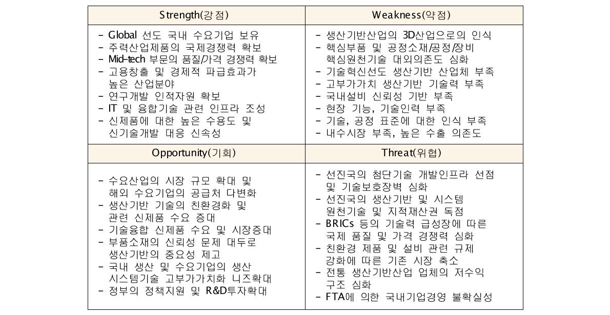 SWOT 분석요약