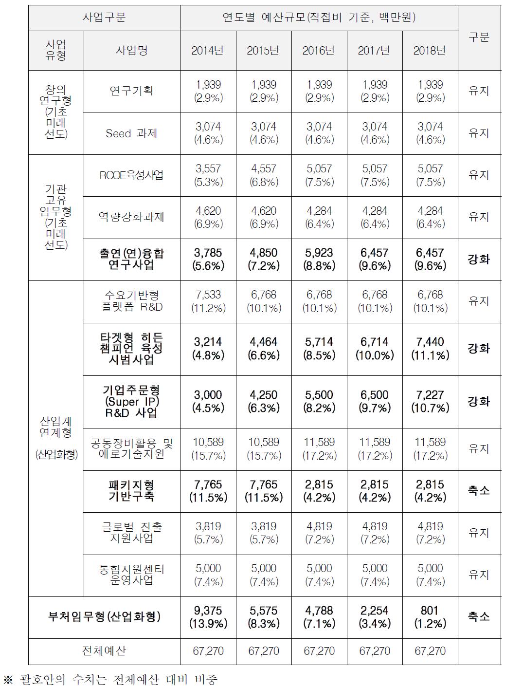 주요사업 연도별 예산규모 계획