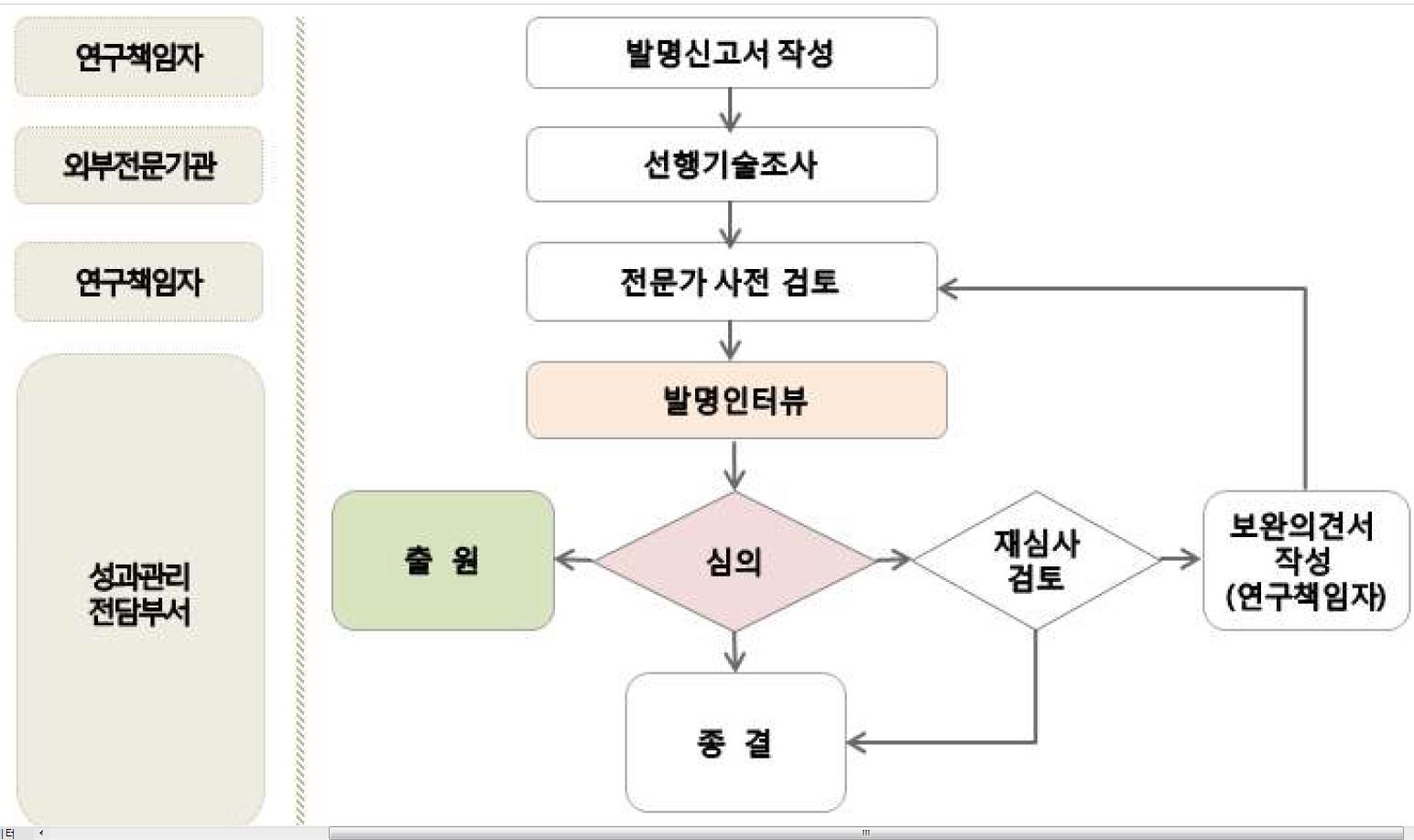 우수특허 발굴체제 운영