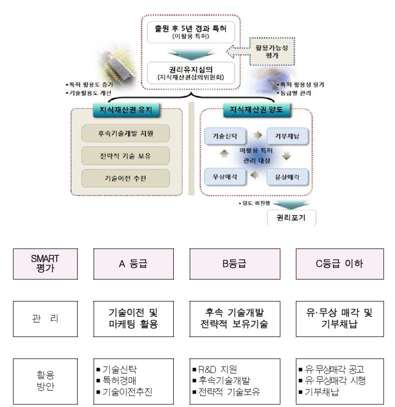 휴면특허 관리 프로세스