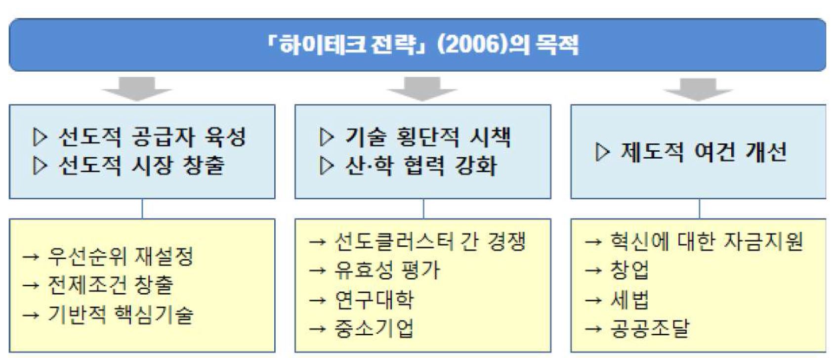 하이테크 전략의 주요 목적