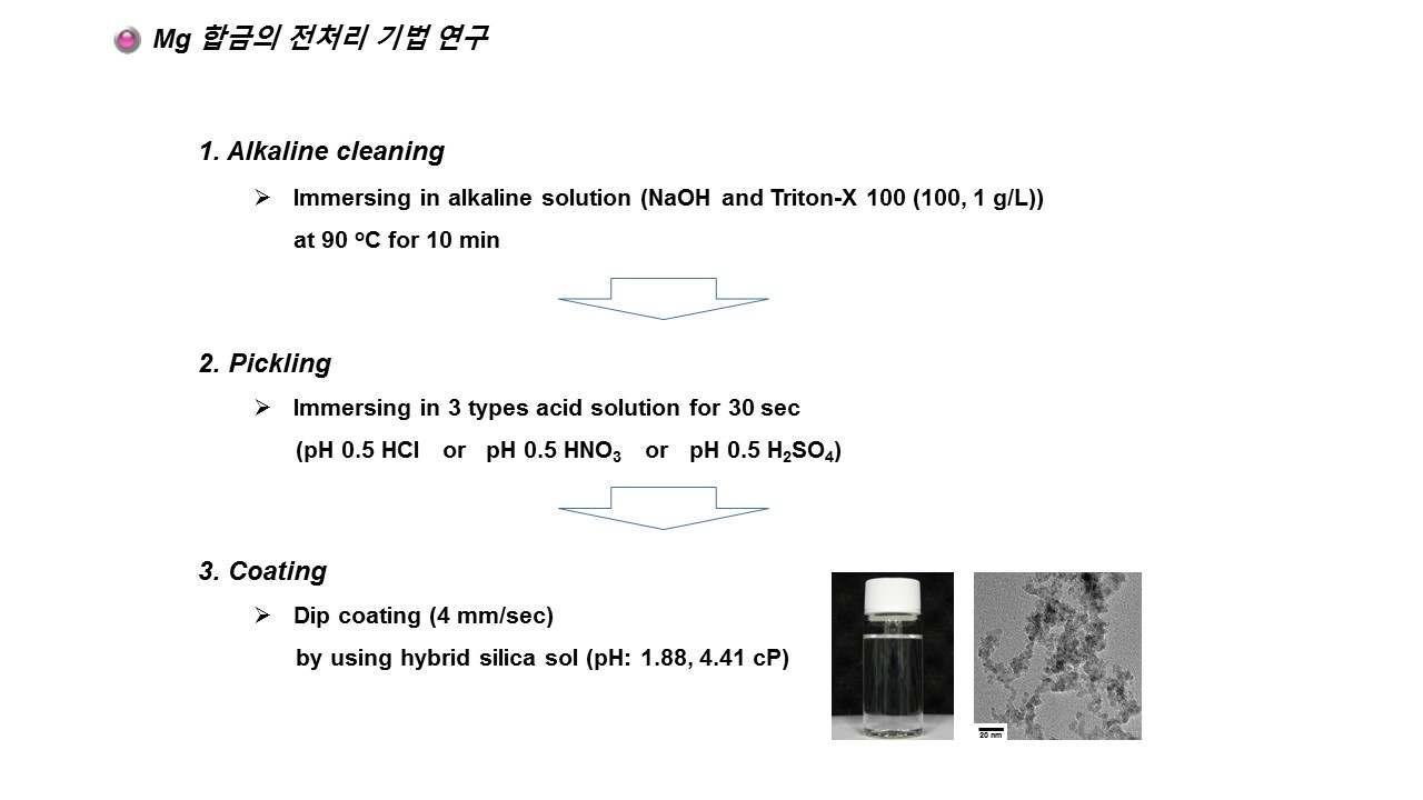 HCl, HNO3, H2SO4을 이용한 마그네슘 합금의 산세처리 실험 개략 도.