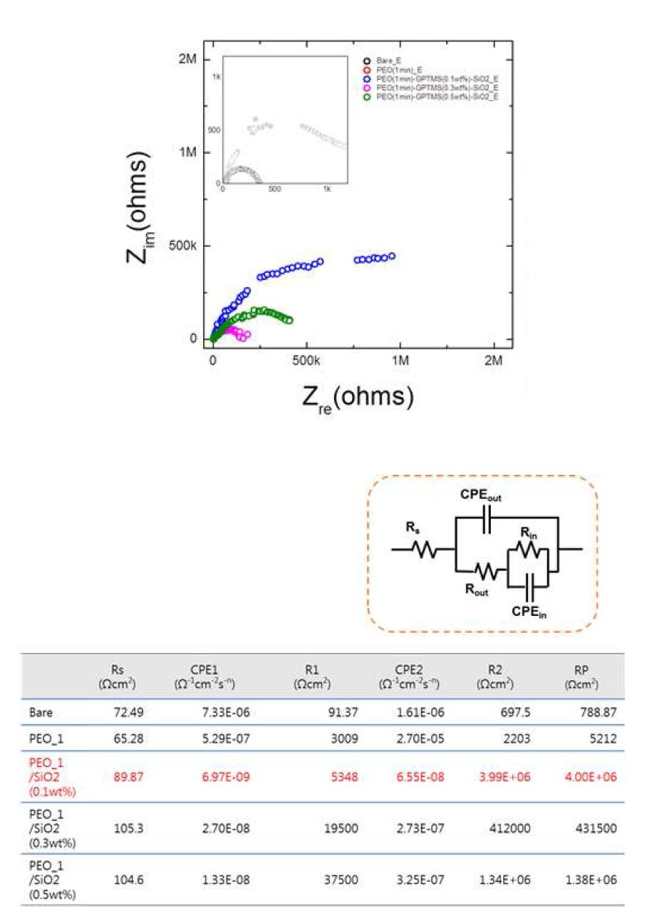 PEO/유무기 SiO2 코팅용액 내 유기실란의 중량비에 따른 EIS(Electrochemical impedence spectroscopy) 측정
