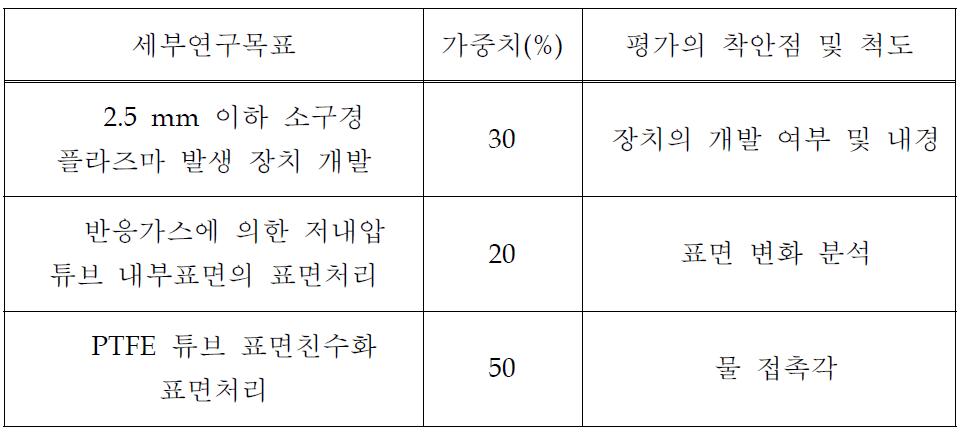 평가의 착안점 및 척도