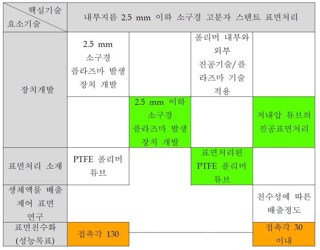 연구개발 범위